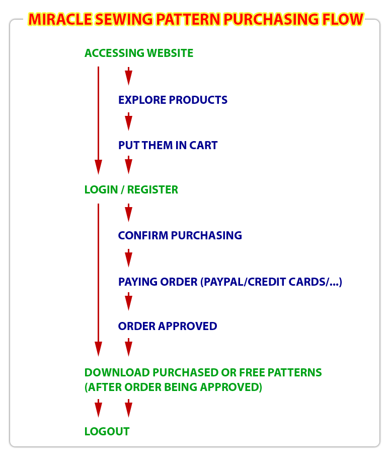 Miracle Purchasing Flow